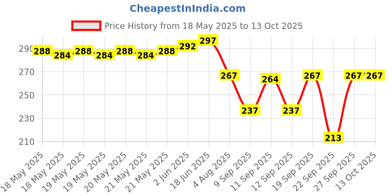 flipkart.com AM AmorMente ™ Men's Shirt Stays Adjustable Elastic Shirt Garters with Locking Garter Price History Graph from 18 May 2025 to 13 Oct 2025