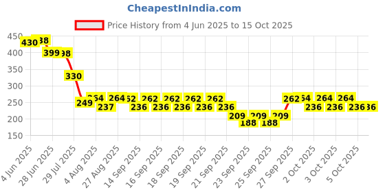flipkart.com AM AmorMente ™ Shirt Tucker Men's Elastic Shirt Stays Non-Slip Locking Clamps 3 Line Garter Price History Graph from 4 Jun 2025 to 15 Oct 2025