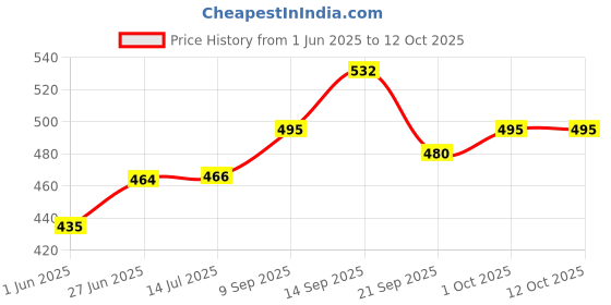 flipkart.com am crafts Empty Cutlery Holder Case am crafts Price History Graph from 1 Jun 2025 to 12 Oct 2025