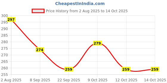 flipkart.com am crafts FF-87 Tray am crafts Price History Graph from 2 Aug 2025 to 14 Oct 2025