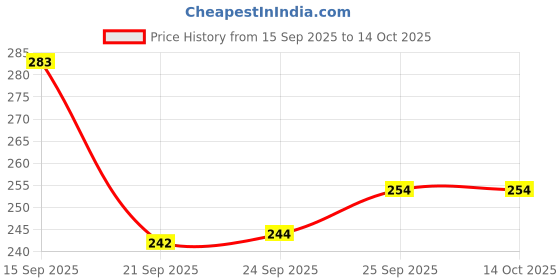 flipkart.com am creation Large 35 L Laptop Backpack Elegant Medium 35L Unisex Waterproof Backpack Bag For School/College/Office Use am creation Price History Graph from 15 Sep 2025 to 14 Oct 2025