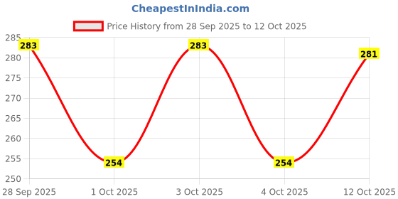 flipkart.com am creation Large 35 L Laptop Backpack Elegant Medium 35L Unisex Waterproof Backpack Bag For School/College/Office Use am creation Price History Graph from 28 Sep 2025 to 12 Oct 2025