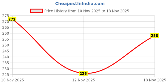 flipkart.com am creation Medium 30 L Laptop Backpack T/Black am creation Price History Graph from 10 Nov 2025 to 18 Nov 2025