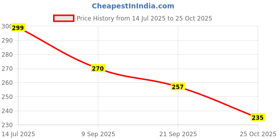 flipkart.com am creation Medium 30 L Laptop Backpack T/Royal Blue am creation Price History Graph from 14 Jul 2025 to 25 Oct 2025