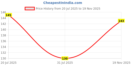 flipkart.com am creations Microfiber 320 GSM Beach, Bath, Sport Towel am creations Price History Graph from 20 Jul 2025 to 19 Nov 2025