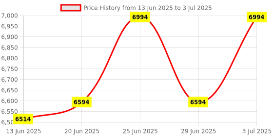 flipkart.com AM Fully Automatic Old/New INR Money Counter LED Display with Dust Cover Note Counting Machine Price History Graph from 13 Jun 2025 to 3 Jul 2025