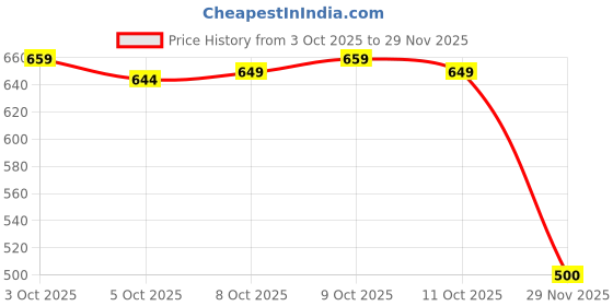 flipkart.com am garments Men Solid Casual Jacket am garments Price History Graph from 3 Oct 2025 to 29 Nov 2025