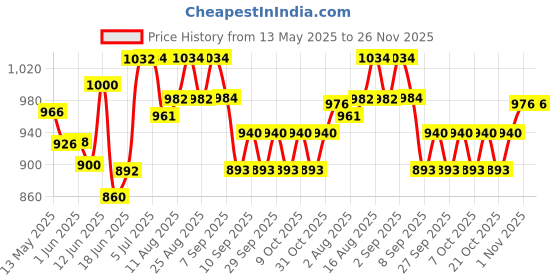 flipkart.com microsidd Am I Advanced 3line LH Ovulation Kit microsidd Price History Graph from 13 May 2025 to 25 Nov 2025