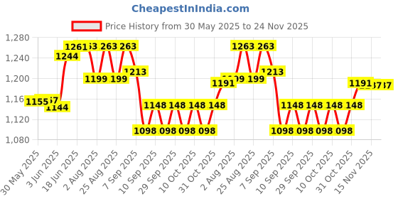 flipkart.com microsidd Am I Advanced 3line LH Ovulation Kit microsidd Price History Graph from 30 May 2025 to 24 Nov 2025