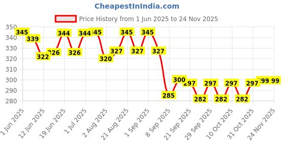 flipkart.com microsidd Am I Advanced 3line LH Triline Ovulation Kit microsidd Price History Graph from 1 Jun 2025 to 24 Nov 2025