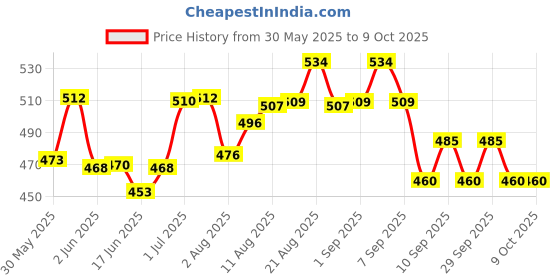 flipkart.com microsidd Am i LH 10 Ovulation + 10 Pregnancy Ovulation Kit microsidd Price History Graph from 30 May 2025 to 9 Oct 2025