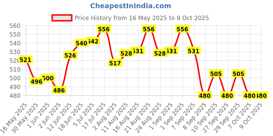 flipkart.com microsidd Am-i Ovulation Kit microsidd Price History Graph from 16 May 2025 to 7 Oct 2025