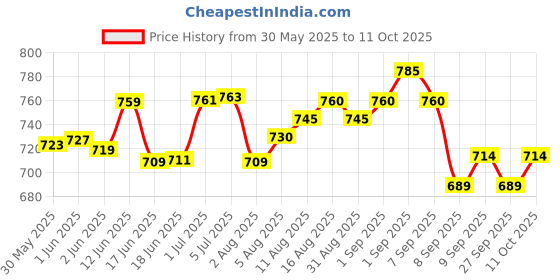 flipkart.com microsidd Am I Pink LH Ovulation Kit microsidd Price History Graph from 30 May 2025 to 11 Oct 2025