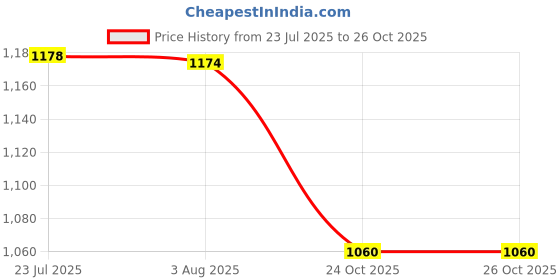 flipkart.com aquasol digital AM-P-EC Digital TDS Meter aquasol digital Price History Graph from 23 Jul 2025 to 26 Oct 2025