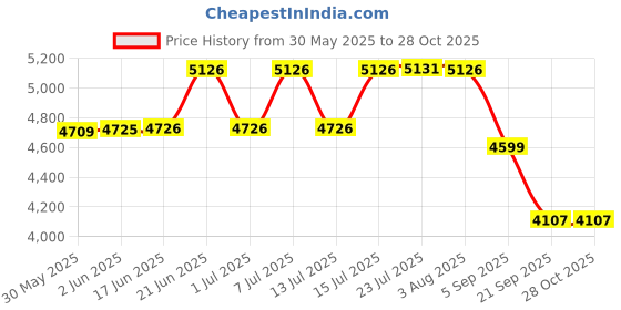 flipkart.com aquasol AM-P-ORP pH/ORP Meter aquasol Price History Graph from 30 May 2025 to 28 Oct 2025