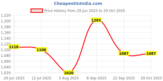 flipkart.com aquasol AM-P-PH pH Testers aquasol Price History Graph from 29 Jun 2025 to 28 Oct 2025