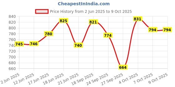 flipkart.com nuskhe by paras AM PM Pigmentation Combo | Hyaluronic Gel | Pigmentation Combo |100 ML Each nuskhe by paras Price History Graph from 2 Jun 2025 to 4 Oct 2025