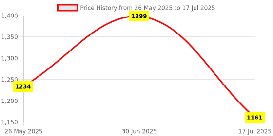 flipkart.com AM SALES IPS LCD Mobile Display for OPPO & REALME OPPO & REALME C3. RM5 RM5I A5 2020 Price History Graph from 26 May 2025 to 17 Jul 2025
