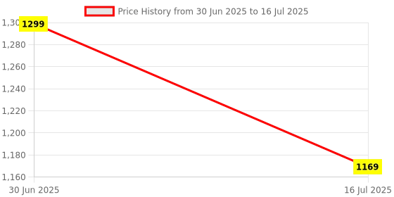 flipkart.com AM SALES LCD Mobile Display for VIVO Y31, Y51, Y2020, Y75,Y75, T2X, Y77 Price History Graph from 30 Jun 2025 to 16 Jul 2025
