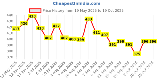 flipkart.com am smell neutralizer Pet Area Odour And Urine Smell Remover Deodorizer am smell neutralizer Price History Graph from 19 May 2025 to 18 Oct 2025