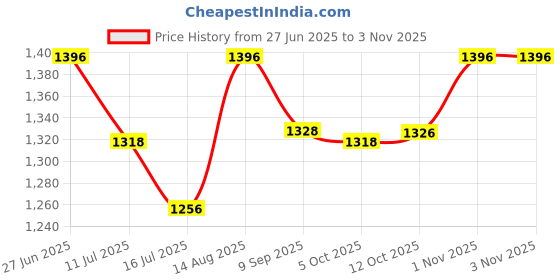 flipkart.com airmaker AM006 AIR FOOT PUMP Bicycle, Motorcycle, Car, Ball, Basketball Pump, Football Pump, Ball Pump airmaker Price History Graph from 27 Jun 2025 to 2 Nov 2025