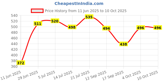 flipkart.com automunk AM1 FOG LIGHT WHITE/YELLOW FLASHING Fog Lamp Car, Truck LED (12 V, 36 W) automunk Price History Graph from 11 Jun 2025 to 10 Oct 2025