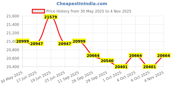 flipkart.com amaron AM230TT54 Tubular Inverter Battery amaron Price History Graph from 30 May 2025 to 4 Nov 2025