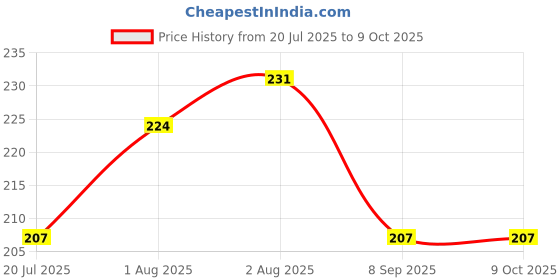 flipkart.com ama Reusable Washable Cloth Cotton Diaper for Baby - Set of 2 Diaper 2 Black Insert ama Price History Graph from 20 Jul 2025 to 9 Oct 2025