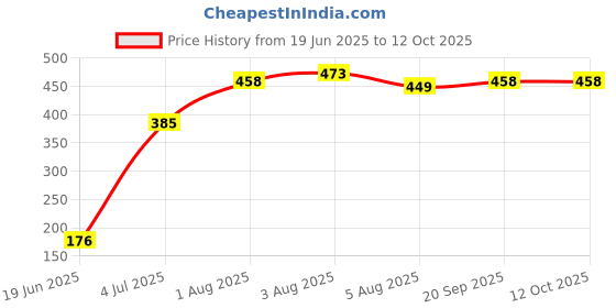 flipkart.com amaar praan Price History Graph from 19 Jun 2025 to 11 Oct 2025