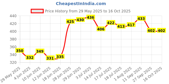 flipkart.com amaar praan Cotton Infants Washable APBC102_YELLOW Mosquito Net amaar praan Price History Graph from 29 May 2025 to 16 Oct 2025