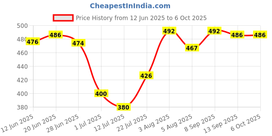 flipkart.com amaar praan Cotton Infants Washable Baby Bedding Set with Mosquito Net Mosquito Net amaar praan Price History Graph from 12 Jun 2025 to 6 Oct 2025