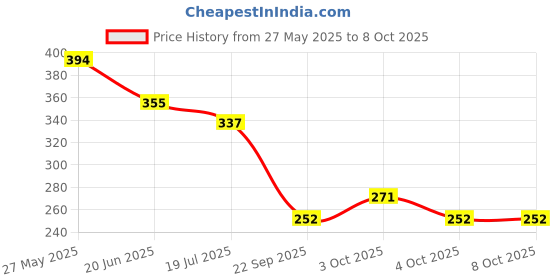 flipkart.com amaar praan Cotton Infants Washable Baby bedding with mosquito net Mosquito Net amaar praan Price History Graph from 27 May 2025 to 8 Oct 2025