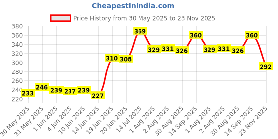 flipkart.com amaar praan Cotton Infants Washable PINKY BABY BED Mosquito Net amaar praan Price History Graph from 30 May 2025 to 23 Nov 2025