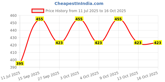 flipkart.com amaar praan Cotton Kids Washable J-Y-27 Mosquito Net amaar praan Price History Graph from 11 Jul 2025 to 15 Oct 2025