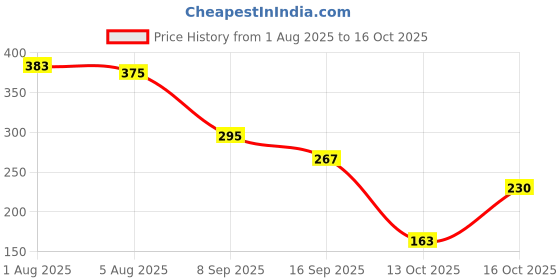 flipkart.com amaar praan Cotton Kids Washable S-B-26 Mosquito Net amaar praan Price History Graph from 1 Aug 2025 to 16 Oct 2025