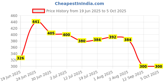 flipkart.com amaar praan Nylon Kids Washable Nylon Kids Washable Bedding Set with Mosquito Net Mosquito Net amaar praan Price History Graph from 19 Jun 2025 to 5 Oct 2025
