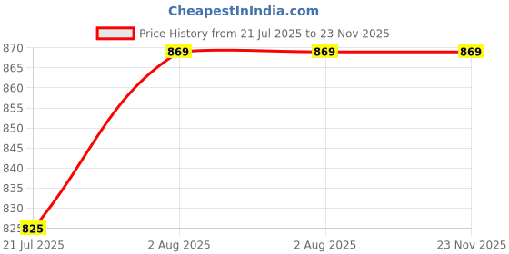 flipkart.com Amabu 6DMarkII camera silicon protective body cover suitable for Canon 6DMarkII camera Camera Bag Price History Graph from 21 Jul 2025 to 23 Nov 2025