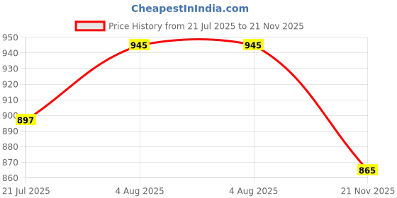 flipkart.com Amabu 6DMII silicone protective body cover compatible with DSLR Camera Bag Price History Graph from 21 Jul 2025 to 21 Nov 2025