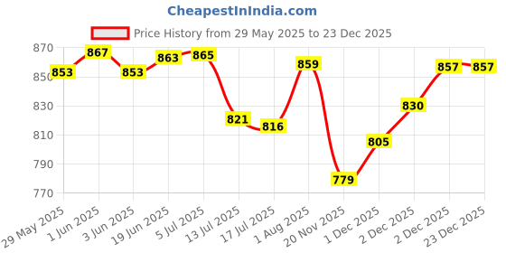 flipkart.com Amabu 750D camera silicone body protective case cover for Canon 750D cameraCamera Bag Price History Graph from 29 May 2025 to 23 Dec 2025