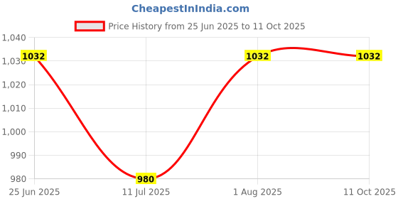 flipkart.com Amabu 9/10 Dual charger with Micro USB Type-C Charging Cable suitable for hero9/10 Camera Battery Charger Price History Graph from 25 Jun 2025 to 10 Oct 2025