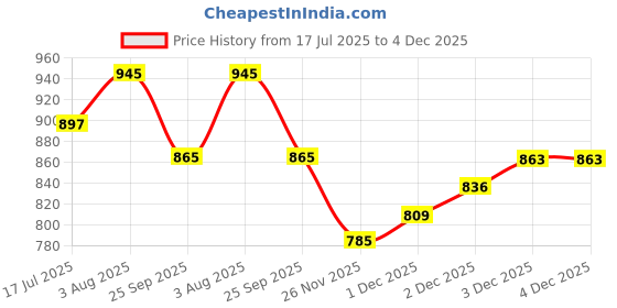flipkart.com Amabu A6300 camera cover for So-ny A6300 camera silicone protective case coverCamera Bag Price History Graph from 17 Jul 2025 to 4 Dec 2025