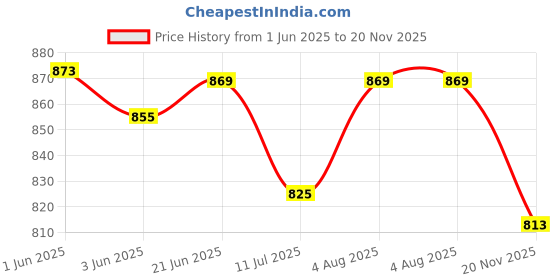 flipkart.com Amabu A7R3 camera silicon protective body rubber case cover for Sony A7R3 CameraCamera Bag Price History Graph from 1 Jun 2025 to 20 Nov 2025