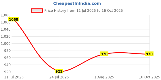 flipkart.com Amabu BC-W126 Dual USB LCD Display camera charger for Fujifilm NP-W126 X-T1 Camera Battery Charger Price History Graph from 11 Jul 2025 to 16 Oct 2025