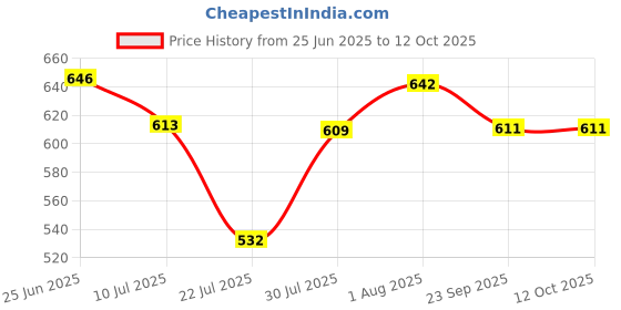 flipkart.com Amabu Bn1 camera charger for Cyber-Shot DSC-W650 DSC-W610 DSC-W380 DSC-TX200V DSC-W620Camera Battery Charger Price History Graph from 25 Jun 2025 to 11 Oct 2025