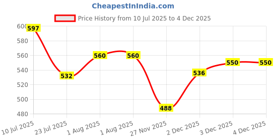 flipkart.com Amabu BP70A camera Camera Battery Charger Price History Graph from 10 Jul 2025 to 3 Dec 2025