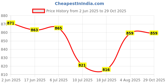 flipkart.com Amabu Camera cover 6D canon silicone protective body camera cover for canonCamera Bag Price History Graph from 2 Jun 2025 to 29 Oct 2025