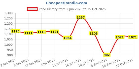 flipkart.com Amabu Camera flashlight Tiger Head rechargeable cell battery (3800 mAh)Camera Battery Charger Price History Graph from 2 Jun 2025 to 14 Oct 2025