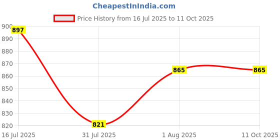 flipkart.com Amabu camera silicone body protective camera case compatibleCamera Bag Price History Graph from 16 Jul 2025 to 11 Oct 2025