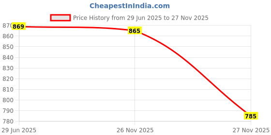 flipkart.com Amabu Camera Silicone Protective Camera Case Cover Compatible with D5200 Black Camera Bag Price History Graph from 29 Jun 2025 to 27 Nov 2025