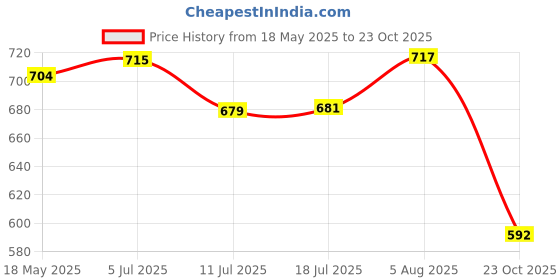 flipkart.com amabu car black chrome door handle catch cover for Maruti Brezza Car Grab Handle Cover amabu Price History Graph from 18 May 2025 to 23 Oct 2025